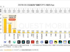 AI原生App激战正酣：DeepSeek领跑，月活突破2.4亿豆包元宝紧随其后