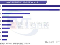 比克电池2024年圆柱锂电出货量跻身全球前十，位列第七