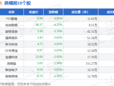云游戏板块4月16日走低，*ST鹏博领跌，资金流向何方？
