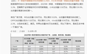 小米Q1智能手机中国市场出货量增速双夺冠！