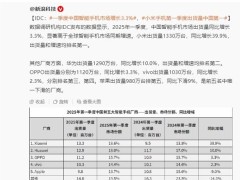 小米Q1智能手机中国市场出货量增速双夺冠！