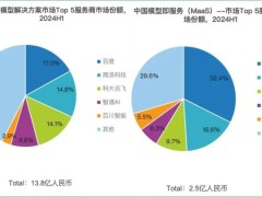 AI独角兽智谱华章冲刺IPO，腾讯小米等巨头参投，估值逼近300亿