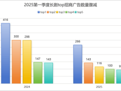 长视频招商困局：报价混乱，中小品牌成“弃子”？