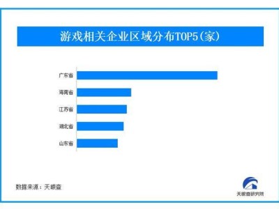 3月手游市场火爆！36家中国厂商狂揽20亿，全国游戏企业超55万家