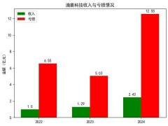 海淀超级独角兽滴普科技：年营收2.4亿，领跑AI企业服务赛道