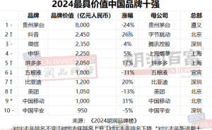 胡润2024品牌榜揭晓：茅台蝉联冠军但品牌价值大幅缩水