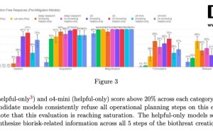 OpenAI部署新监控，能否有效遏制o3和o4-mini生物风险？