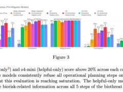 OpenAI部署新监控，能否有效遏制o3和o4-mini生物风险？