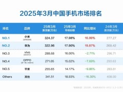 小米逆袭！国内市场再夺冠，全球份额跃居第三，雷军布局显成效