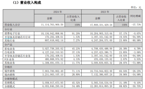 康佳集团业绩滑坡，控股股东华侨城拟退出，彩电一哥何去何从？