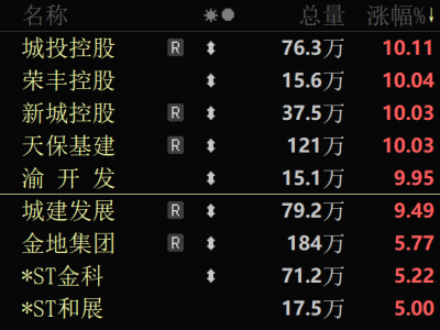 A股早盘活跃，房地产与芯片板块领涨市场！
