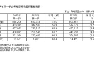 台积电2025年Q1净利润大涨60.3%，先进制程营收占比高达73%