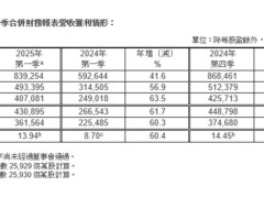台积电2025年Q1净利润大涨60.3%，先进制程营收占比高达73%