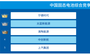 中国固态电池TOP10揭晓：宁德时代领跑，谁将成为下一个黑马？