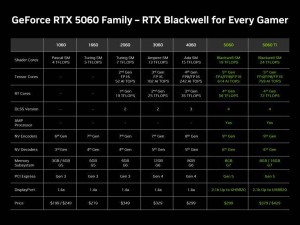 英伟达RTX5060显卡国行定价2499元起，5月上市，性价比如何？