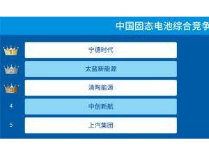 中国固态电池竞争力TOP10揭晓，宁德时代领衔新能源革命？