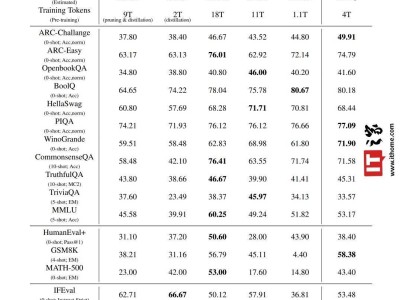 微软发布BitNet b1.58 2B4T，以低精度架构实现高效大型语言模型