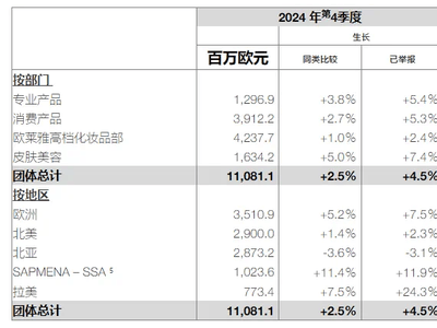 欧莱雅中国市场遇冷，巨头能否重振雄风？