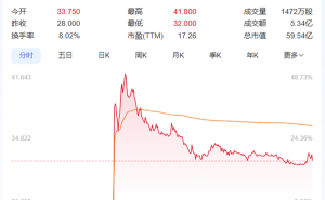 霸王茶姬纳斯达克上市，首日市值突破59亿美元！