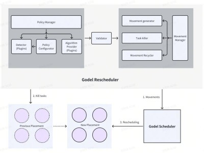字节跳动开源：云原生全局最优重调度框架Godel-Rescheduler