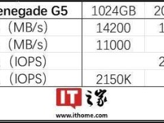 金士顿FURY Renegade G5 SSD发布：首款消费级PCIe 5.0，顺序读写破14GB/s
