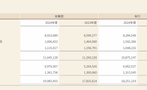 江苏银行员工人均薪酬下滑，高管薪酬大调整：谁是新晋薪酬之王？