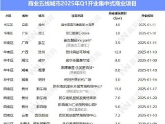一季度新商场开业盘点：50个项目各具特色，谁是新卷王？