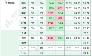 2024山东大学强基计划报考趋势：入围难度降低，校考要求各异！