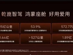 华为靳玉志详解乾崑智驾：明确界定为L2驾驶辅助，非L3自动驾驶