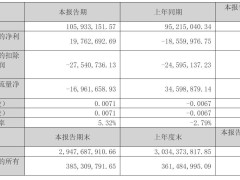 华谊兄弟一季度营收破亿，却净亏2754万，清仓英雄互娱股权为何？