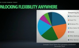 Xbox云游戏大热，Xbox One与智能电视成玩家最爱？