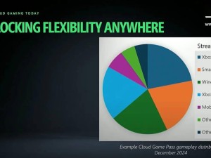 Xbox云游戏火爆：月游戏时长数千万小时，斯宾塞称增长迅猛