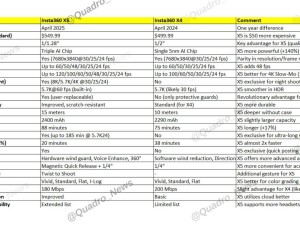 Insta 360 X5运动相机提前曝光：定价、性能全面升级，实拍样张抢先看