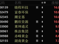 金价创历史新高！A股黄金概念股集体飙升，金矿产量预期乐观
