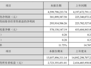 TCL智家一季度净利润大增33.98%，全球化战略成效显著