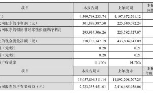 TCL智家一季度净利润大增33.98%，全球化战略成效显著