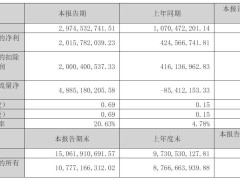光线传媒一季度赚20亿，《哪吒》立功！阿里或清仓，套现超30亿？