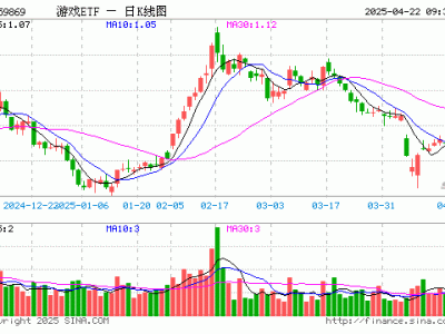 游戏ETF微涨，重仓股表现各异，光线传媒领跌