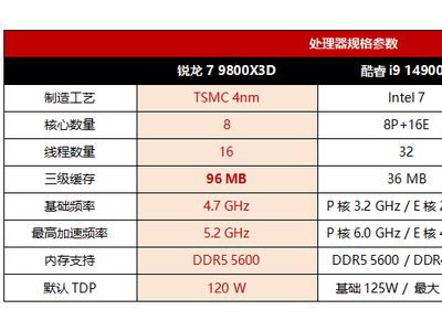 锐龙7 9800X3D游戏性能王者，电竞网游玩家如何实现千帧流畅？