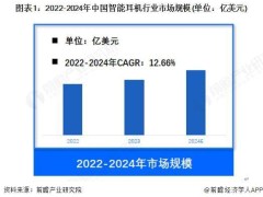 2024年中国智能耳机市场突破70亿美元，TWS耳机成主流占比65%