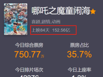 光线传媒净利润狂飙后股价大跌，下一个爆款“哪吒”何时再现？