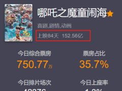 光线传媒净利润狂飙后股价大跌，下一个爆款“哪吒”何时再现？