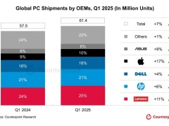 2025年第一季度全球PC出货量增长，联想领跑市场增幅达11%