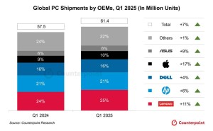 2025年第一季度全球PC出货量增长，联想领跑市场增幅达11%