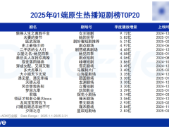 2025年Q1微短剧市场盘点：66.7亿消耗背后，哪些新趋势正在崛起？