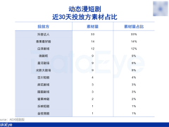 动态漫短剧崛起，点众中文在线等巨头入局，AI助力新趋势爆发？