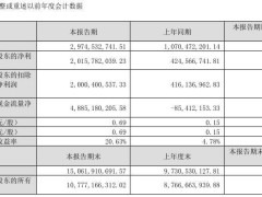 《哪吒2》热映，光线传媒2025年一季度净利润大增374.79%