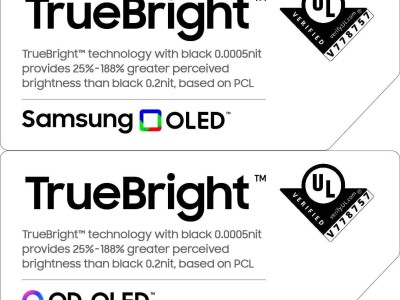 三星显示OLED与QD-OLED获UL True Bright认证，亮度表现超越LCD