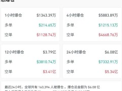 比特币突破94000美元大关，16万人爆仓，Strategy浮盈超百亿美元