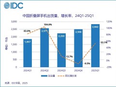 2025年Q1中国折叠屏手机爆发，华为领跑市场占比超四分之三！